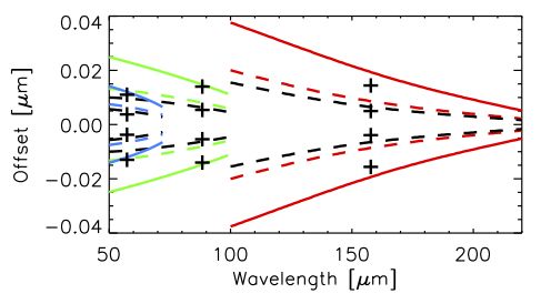 Calculated wavelength offsets for point source positions: at the slit border (solid colour lines), for typical pointing errors up to 2" (dashed colour lines) and measured line centre offsets for ±1.5" (dashed black line and crosses) and slit border (black crosses) for three spectral lines on the point like planetary nebula IC2501.