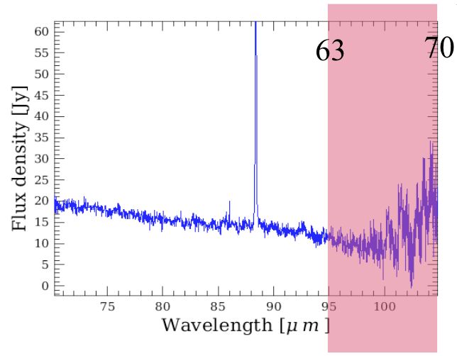 Spectral Spectral leakage in band B2B: beyond 98 µm the response is very low, and spectral features from order 3 (63-70 µm) are superimposed on the spectrum.