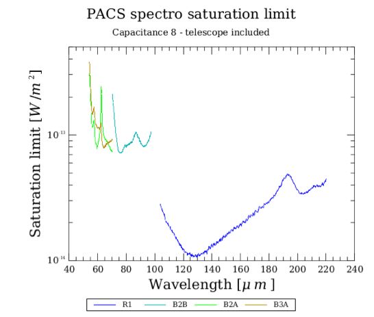 Saturation limit for unresolved lines on a zero continuum for the second (~0.24 pF) integrating capacitance (inc. 80% safety margin).