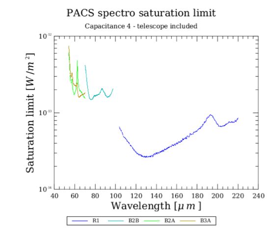 Saturation limit for unresolved lines on a zero continuum using the third (~0.46 pF) integration capacitance (including 80% safety margin).