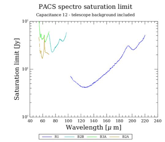 Saturation limit for the largest (~1.15 pF) integrating capacitance.