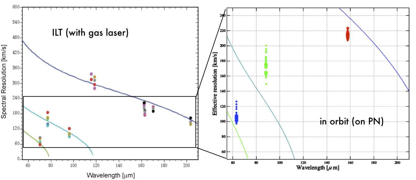 Comparison of pre-flight spectral resolution (left) with in-orbit performance (right). Continuous curves represent the design values respectivel, signs overplotted shows the measured laser line widths in the laboratory during the PACS flight-module tests, and on the right data are derived from planetary nebulae measurements and corrected for internal velocity broadening.