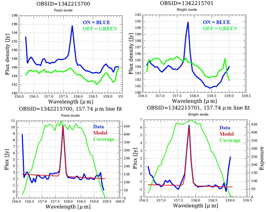 A comparison between standard unchopped (faint) and bright line mode for on and off observations. The upper figures show the on and off observations (blue and green) and the lower figures show the difference spectra. The green line shows the spectral coverage frequency, which is a measure of the number of samples averaged in each wavelength bin. Notice how the broader coverage of the faint line mode produces a flatter baseline than the bright-line mode.