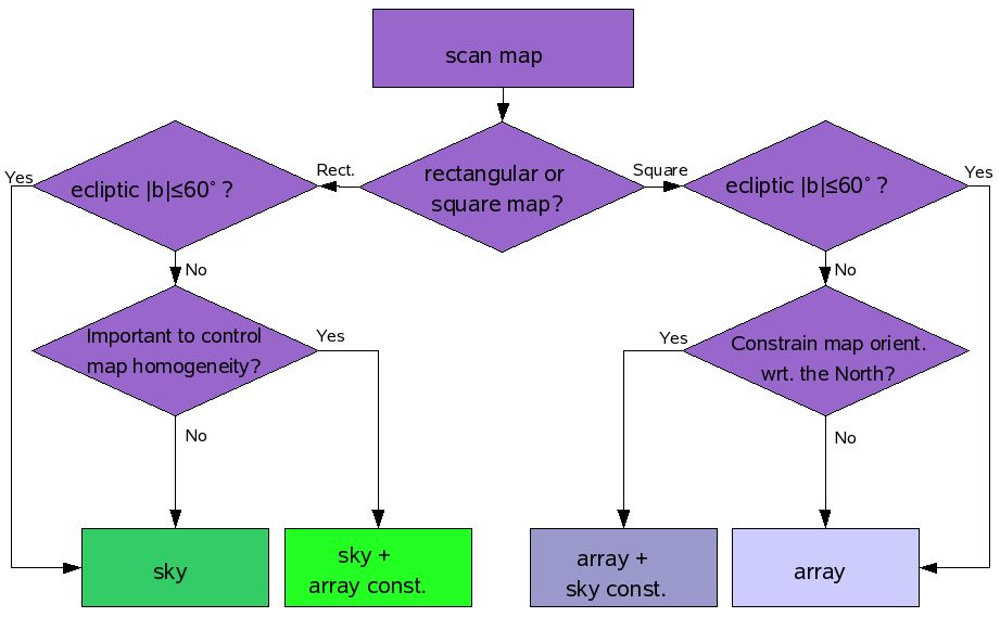Decision tree for scan maps orientation reference frame.