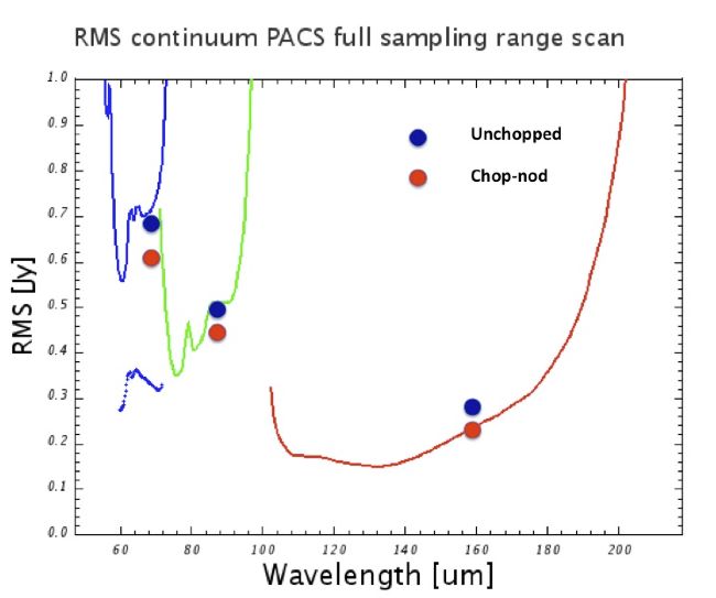 The continuum rms uncertainty for chop-nod and unchopped observations compared with HSpot predictions for an equivalent 450s total on-source integration. The unchopped mode performs well compared with expectations (within ~15%).