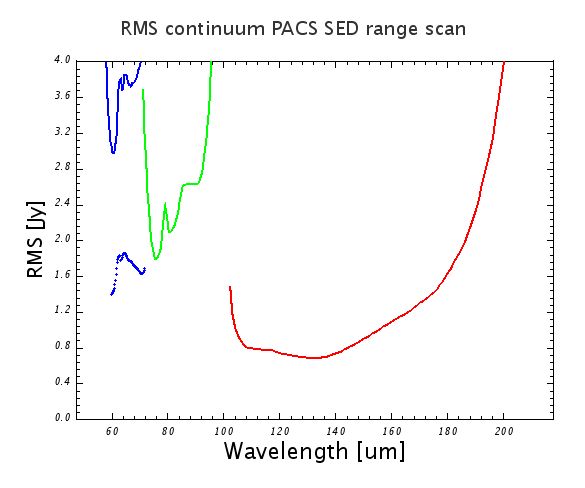 Spectrometer point-source continuum sensitivity in SED mode (range spectroscopy AOT), for both range repetition and nodding repetition factors equal to one. Solid blue line: third grating order filter A (B3A), dotted blue line : second order with filter A (B2A), green: second order with filter B (B2B), red: first order (R1).