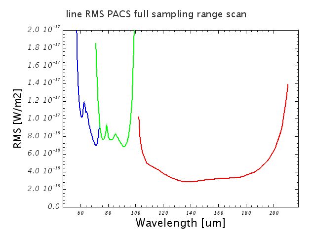 Spectrometer point-source line sensitivity in high-sampling density mode, for both line/range repetition and nodding repetition factors equal to one, in the line spectroscopy or range spectroscopy AOTs. Blue: third grating order filter A (B3A), green: second order filter B (B2B), red: first order (R1). 