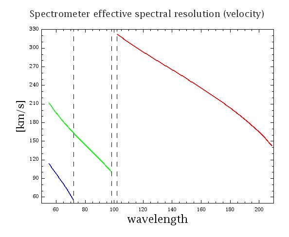 Spectrometer effective spectral resolution (velocity), design values