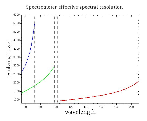Spectrometer resolving power, design values