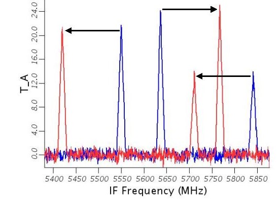 Superposition of two separate DSB spectra in blue and red taken at 807.0 and 807.13 GHz respectively. Note how the largest line from the lower sideband goes up in the IF band frequency when the LO frequency is increased (compare with previous figure), while the other two lines from the upper sideband go in the opposite direction. In all cases the frequency shift is 0.13GHZ, the same as the LO frequency change between the two observations.