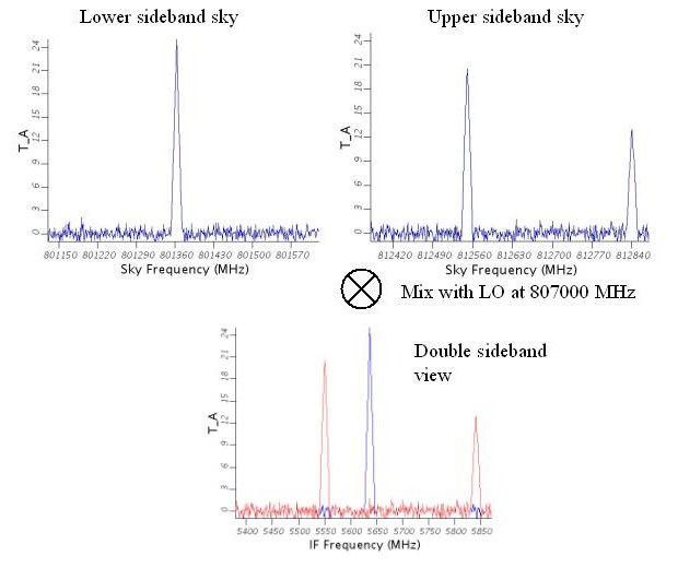 Superposition of upper (red in double sideband view) and lower (blue in double sideband view) sideband spectra in a portion of a single DSB spectrum crudely based on Orion cloud spectra taken at 807.0GHz.