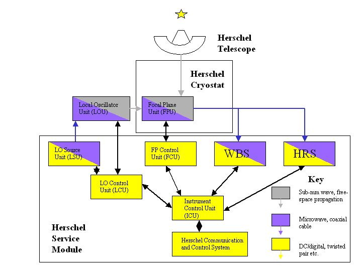 General HIFI component diagram.