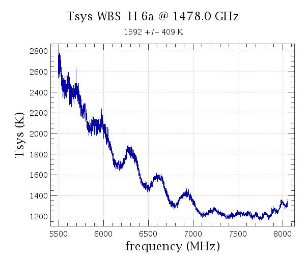 Variation of IF sensitivity at 997.0 GHz in band 4a and 1478.0 GHz in band 6a that shows the typical variation of system temperature across the IF band for a diplexer subband, including -- in band 6a -- for an HEB mixer.
