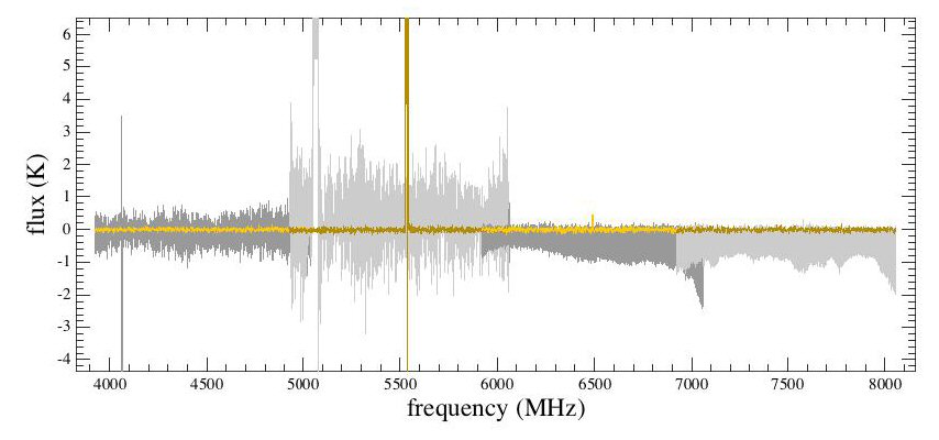Spectra taken from 2 different LO tunings in 1a. The grey plot is from a tuning of 549.3 GHz and the spur wipes out not only the subband in which it resides (2), but the entire spectra due to the crosstalk. At 550.4 GHz however (yellow trace), the spectrum is well behaved aside from the spur in the second subband.