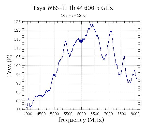 Band 1b showing an IF mismatch at 7000 MHz. It is particularly noticable in the V polarization at this LO frequency.