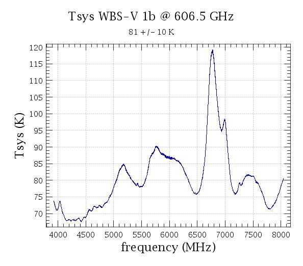 Band 1b showing an IF mismatch at 7000 MHz. It is particularly noticable in the V polarization at this LO frequency.