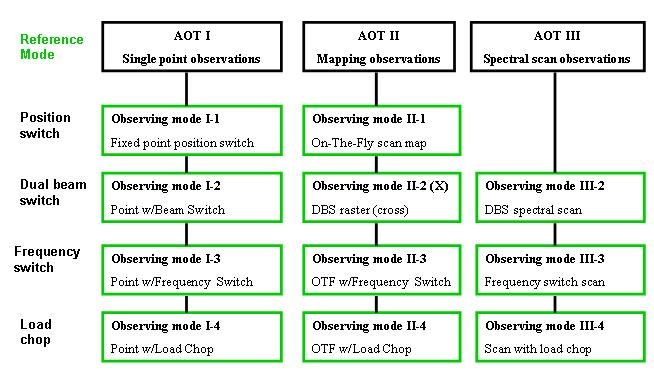 Overview of available AOT observing modes.