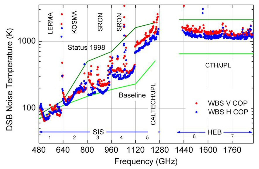 Double sideband system system temperatures of HIFI mixers (bands 1 to 5 are SIS mixers, bands 6 and 7 are HEB mixers), as used in HSpot. System temperatures are based on in-flight measurements using the internal calibrators of HIFI together with the H and V polarizations of the WBS spectrometer. The institutions that created the different mixer subbands are indicated.