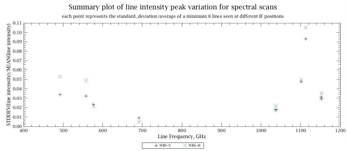 Peak intensity variation of spectral lines as measured at 8 or more positions in the IF, from performance verification Spectral Scans..