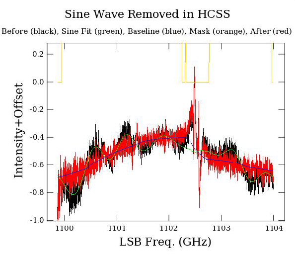 Band 4b observation using Point Frequency Switch, showing a strong residual standing wave (black). Its period (~600 MHz) and increasing amplitude toward the band edges are those expected for diplexer bands. It was fitted with a combination of sine waves using FitHifiFringe (green). The corrected spectrum (red) still shows a strongly curved baseline that can be subtracted with a polynomial fit in HIPE.
