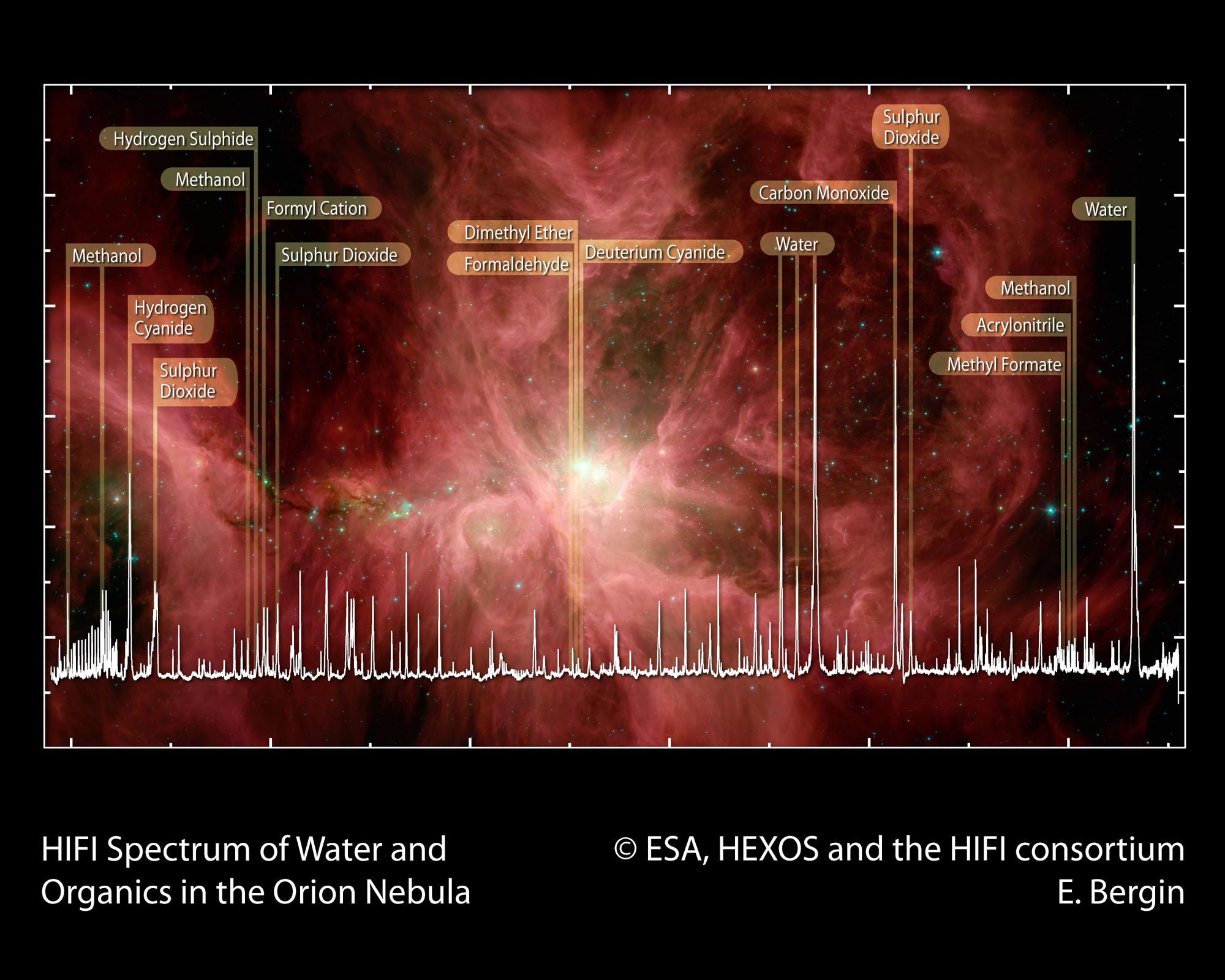 Early Science Demonstration Phase HIFI spectral scan towards the Orion nebula region. Multiple LO settings were used to obtain a complete spectrum across the available frequency range of the whole of a HIFI subband. The combined dual sideband spectra were deconvolved to provide the single sideband spectrum shown.