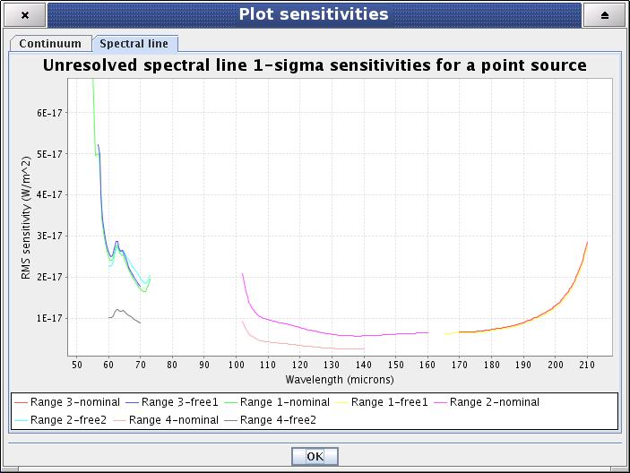 Range sensitivity plots for spectral lines