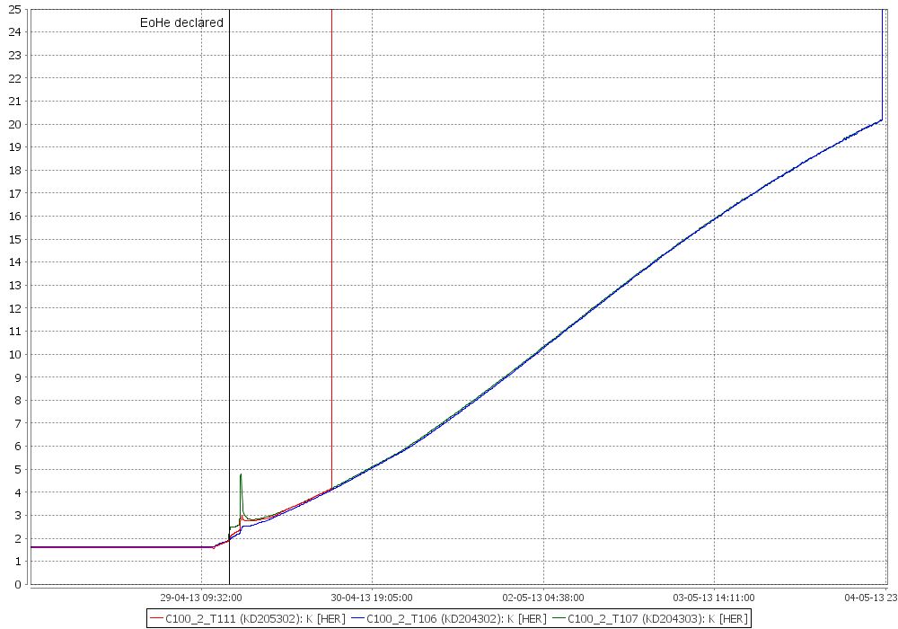Cryostat temperatures from April 28th to May 4th 2013. The graph is initially stable at 1.7K before starting to rise around 12:30UT on April 29th, marking the evaporation of the last drop of helium. The solid black line marks the point at which an internal temperature of 2.0K was reached, marking the formal criterion for declaring End of helium. The plot shows the slow rise of the cryostat temperature after End of Helium (EoH) was declared. Temperature curves are shown for the T111 (red curve), T106 (navy blue curve) and T107 (green curve) sensors, which were in different positions inside the cryostat. As each sensor went out of limits it shoots vertically off the scale. Approximately five days after boil-off the temperature reached 20K and the T106 and T107 sensors went out of limits simultaneously (Graphic courtesy: MOC).