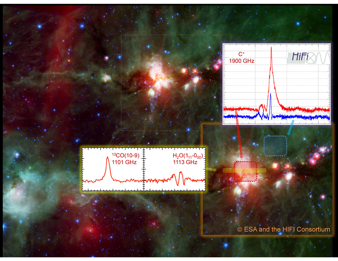 The HIFI First Light spectra of DR21, obtained on 2009 June 22, superimposed on a Spitzer image of DR21 and its surrounding region. In the inset we see an enlargement of DR21, which is part of a large star-forming complex in Cygnus, with the positions where the three HIFI spectra represented were taken, superimposed on the image.