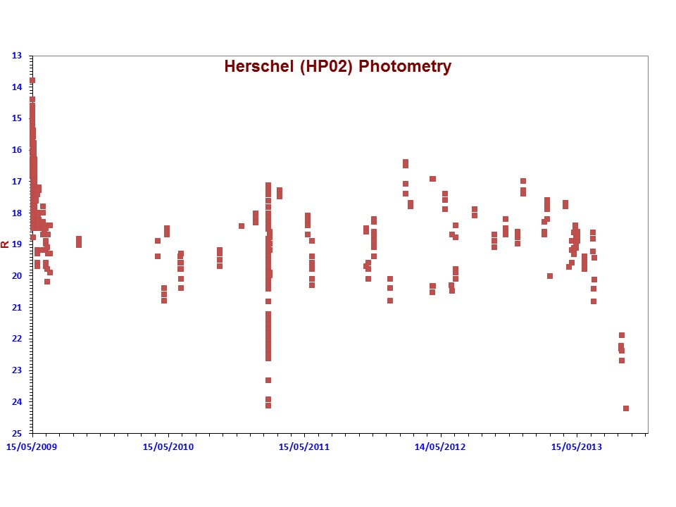 The light curve of Herschel from all observations reported to the Minor Planet Center (MPC) from launch until September 2013. During the initial stages after launch the different members of the Herschel-Planck constellation were reported as Planck, HP01 (Sylda), HP02 (Herschel), HP03 (Upper stage), HP04 (unidentified co-orbiter), etc. The brightness of Herschel was strongly dependent on its orientation and was, in a single night of observation, observed to vary by more than 5 magnitudes (greater than a factor of 100 in brightness) according to what reflecting surfaces were presented to Earth as the telescope slewed around the sky. The rapid fade as Herschel moved away from Lagrange in summer 2013 is obvious in this plot.