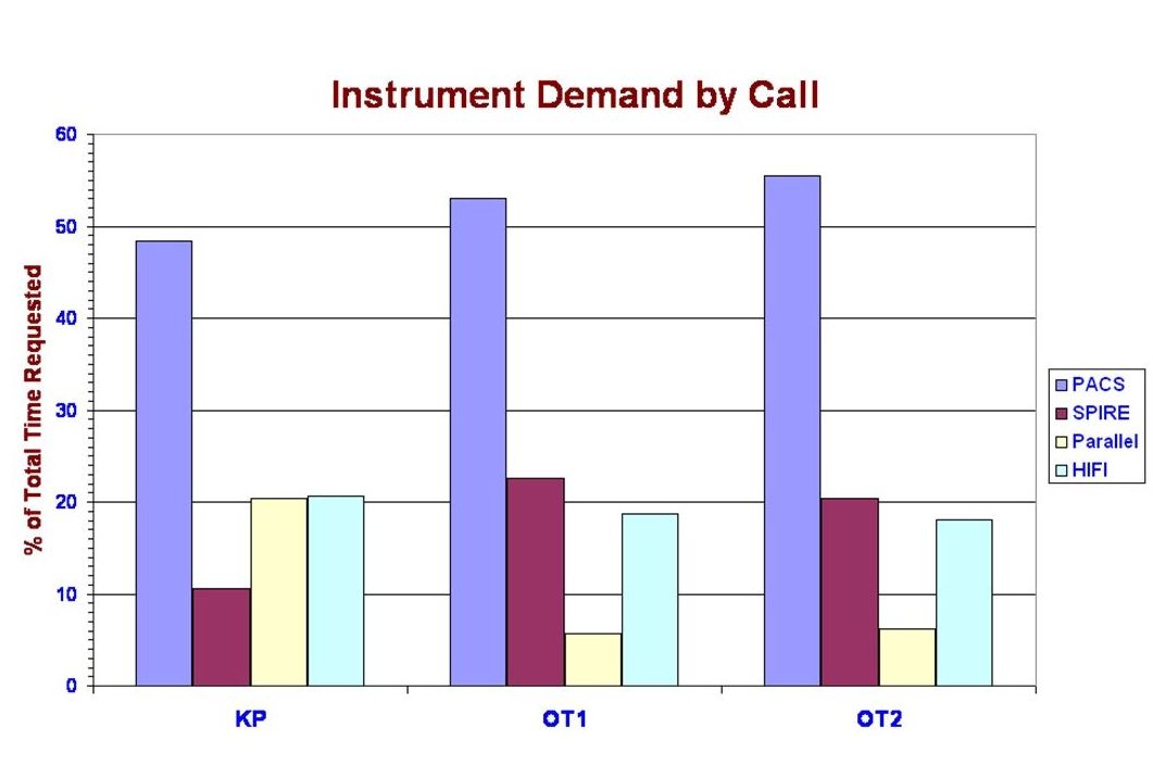 Comparison of the fraction of time requested for each of the Herschel instruments (counting SPIRE PACS Parallel Mode as a separate instrument) as a function of the three major Calls for Proposals during the mission. The overall level of demand for the instruments changes very little from Call to Call although it is noticeable that demand for Parallel Mode decreased sharply after the Key Programme Call as it became evident that, for many programmes, it was more efficient to use SPIRE only. In flight knowledge of the instrument performance showed that Parallel Mode had only very limited applications for cosmological programmes due to the far shallower depth reached by the PACS component of the data.