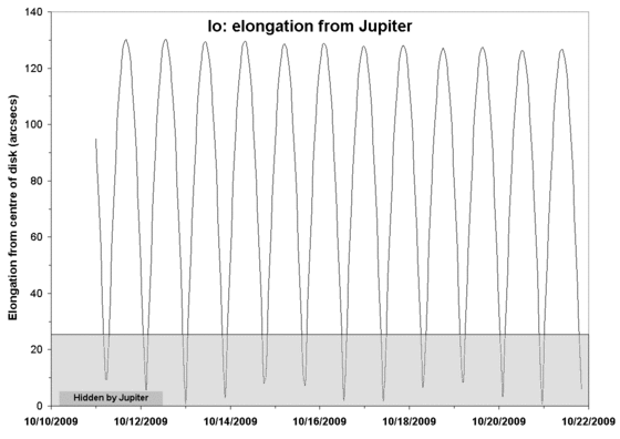 The variation of the elongation of Io from the centre of Jupiter with time. The area in grey is the region when Io is either superimposed on the disk of Jupiter (in transit) or behind the disk of Jupiter (occulted). HSpot does not warn the user if the visibility of a planetary satellite is limited in this way. Even when not confused with the disk of the planet, a satellite of Jupiter may not have been visible due to parasitic light from the planet, or to the danger of the planet impinging on the detector. All observations of the satellites of Jupiter and Saturn had to be made with extreme care to ensure that the planet did not enter the field of view.