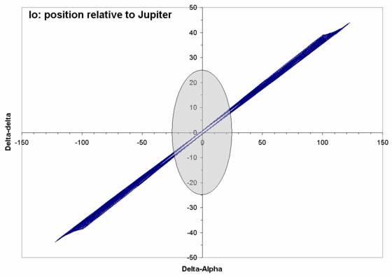 The variation in the offset of Io from the centre of Jupiter through an entire visibility window. The grey ellipse represents the approximate mean size of the disk of Jupiter. Note that the entire area of this plot is smaller than the field of view of either PACS or SPIRE. If requesting observations of a planetary satellite the observer needed to check the visibility of the satellite using the JPL Horizons program at the url: http://ssd.jpl.nasa.gov/horizons.cgi.