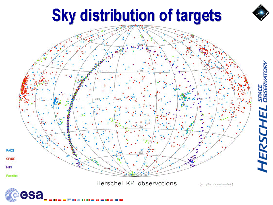 The sky distribution of AOR centres for the 11650 accepted Key Programme AORs. Although there is a concentration both in the Galactic Plane and at the Galactic Poles, the overall distribution is remarkably homogeneous.