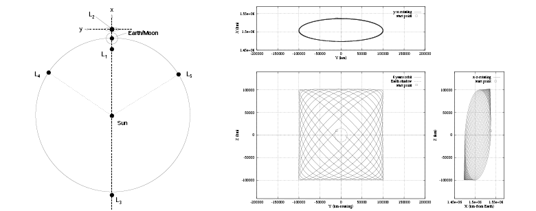 Left:The position of the Lagrange points for the Sun-Earth/Moon system. L2 lies 1.5 million kilometres from Earth. Right: An example of a Lissajous orbit around L2. The orbit x and y-axis are as shown in the plot on the left, the z-axis is normal to paper.