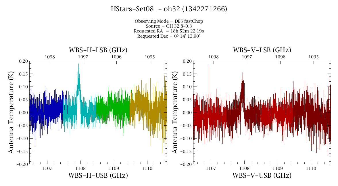 The final science observation executed before End of Helium. There is a strong detection of the OH line at 1107.9GHz (270.6 microns) in the HIFI Band 4b spectrum of the star OH 32.8-0.3. The two panels show the horizontal (left) and vertical (right) polarisation component of the spectrum.