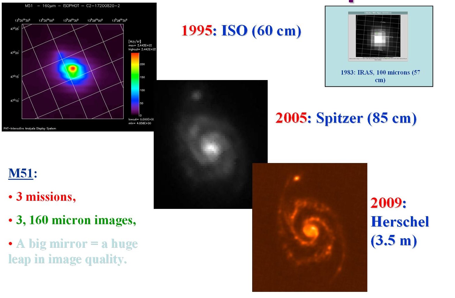 A comparison of images of M51 at 160 microns for ISO, Spitzer and the Herschel sneak preview image, showing the improved resolution and sensitivity from Herschel's larger mirror. No comparable image exists from IRAS, which had a long wavelength cut-off of 100 microns, so the IRAS 100 micron image is shown for comparison. The comparison of images also reflects the vast improvements in detector technology over the years.