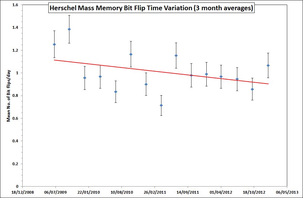 The daily rate of bit flips in Herschel mass memory through the mission, averaged over 3 month intervals, along with the best least squares fit to the data. Plot prepared at HSC from information supplied by MOC.