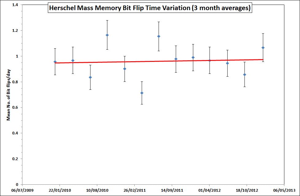 As in , supressing the data from the first six months of the mission when the rate of Mass Memory bit flips was highest (this conforms to a statistical rule of thumb that "if a trend in a graph disappears when you cover about 10% of the data with your thumb, then the trend is, most likely, not real"; the rate of bit flips is seen to be constant, within the errors -- the best least squares fit, in red, shows no significant trend in rate -- and the dispersion is consistent with a Poissonian distribution of errors in a constant signal. Plot prepared at HSC from information supplied by MOC.