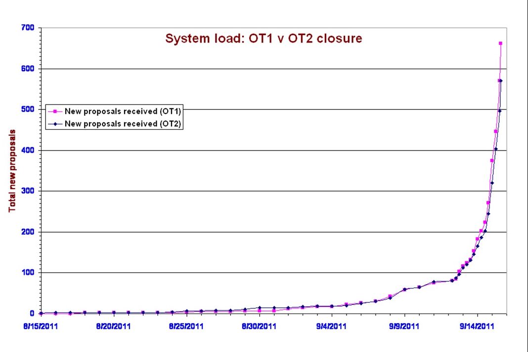 Comparison of the Proposal Handling System load at closure of the OT1 and OT2 Calls. The pattern is almost identical, demonstrating that the Herschel community are creatures of habit!