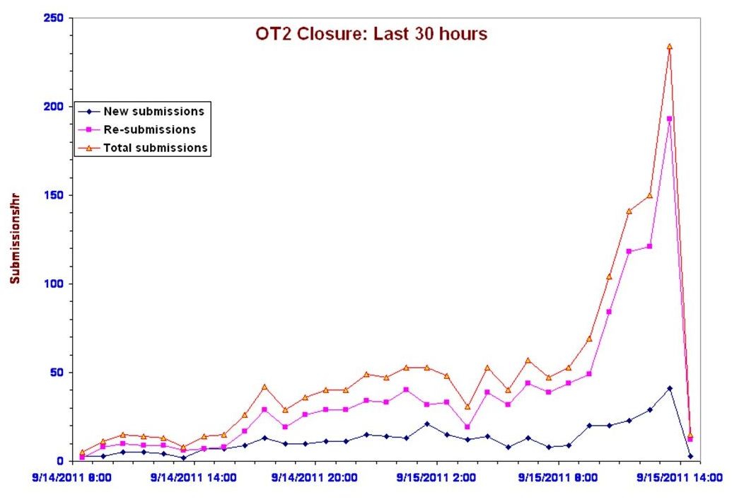 Proposal Handling System load at closure of the OT2 Call. Shortly before closure the system was receiving and processing a proposal submission every 15 seconds.