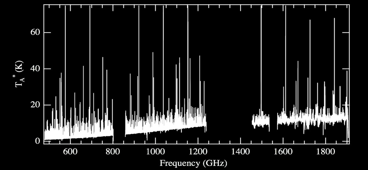 A full spectrum scan of Orion KL taken with HIFI for KPGT_ebergin_1. This spectrum shows the extraordinary number of spectral lines visible in this source. A total of 75 000 lines have been detected in the spectrum, only 20 000 of which have been identified so far, of which 5000 are from methanol. The gap in the spectral coverage between bands 5b and 6a is clear in this view with its linear frequency scale.