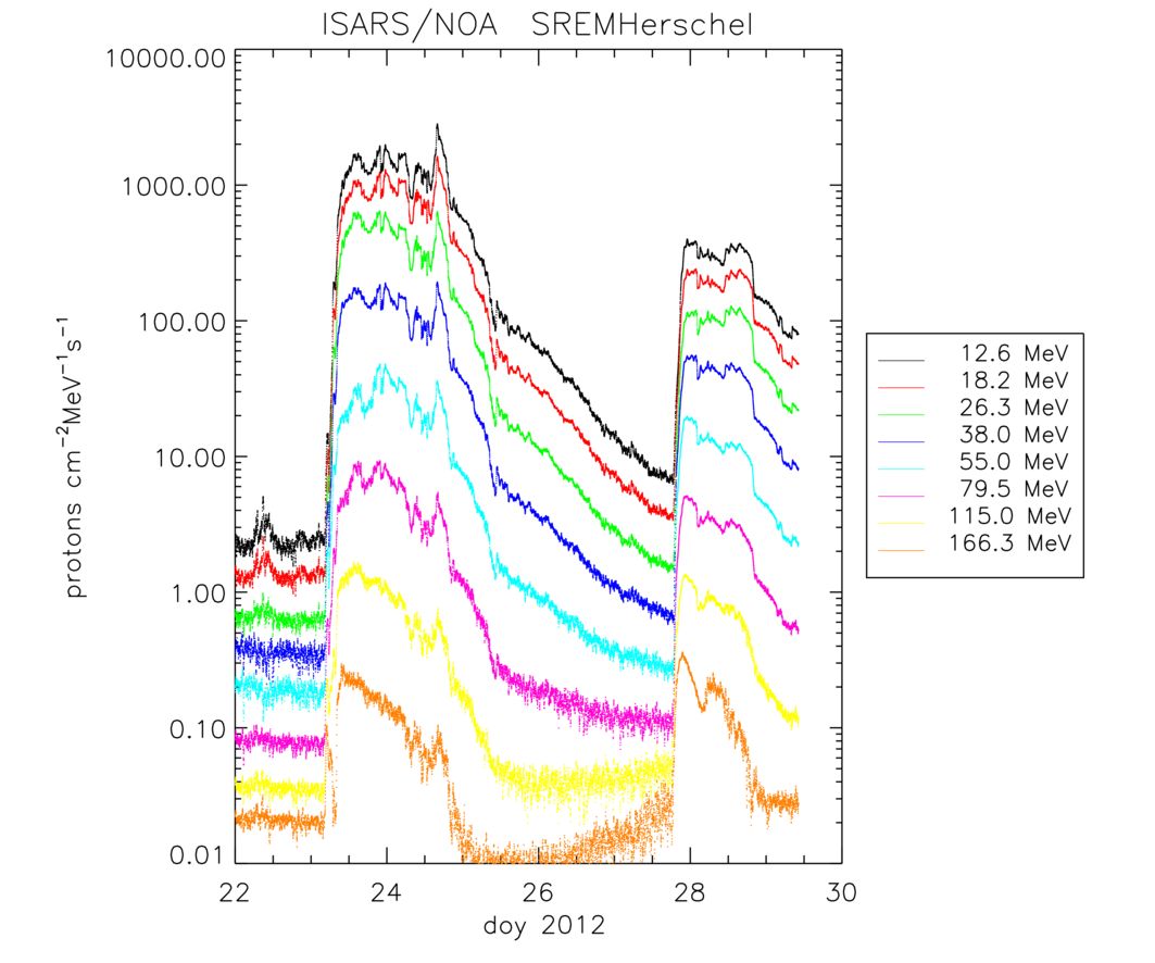 SREM calibrated count rates for the 2012 January 23 and January 28 solar proton storms. The arrival of the shock wave from the Coronal Mass Ejection can be seen as a sharp peak in the proton flux approximately 36 hours after the initiation of the January 23 event; this peak is most clearly seen in the data at the lowest energies. For some of the Solar Proton Events observed during the Herschel mission, due to the rapid decay of the event at higher energies, there may be little or no signal at energies above 50MeV when the shock wave finally arrives.