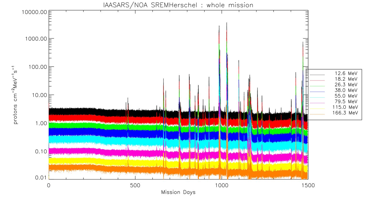 SREM calibrated count rates from the archive of calibrated SREM data http://proteus.space.noa.gr/~srem/herschel/ for the entire mission. There was a higher level of background cosmic ray flux at the start of the mission, corresponding to solar minimum. From early 2010 the cosmic ray flux dropped continuously to the end of mission. There are three very small gaps in the plotted data due to the fact that on three ODs early in the mission, on-board anomalies led to corrupted SREM data. Plot prepared by Ingmar Sandberg on behalf of the SREM Team.