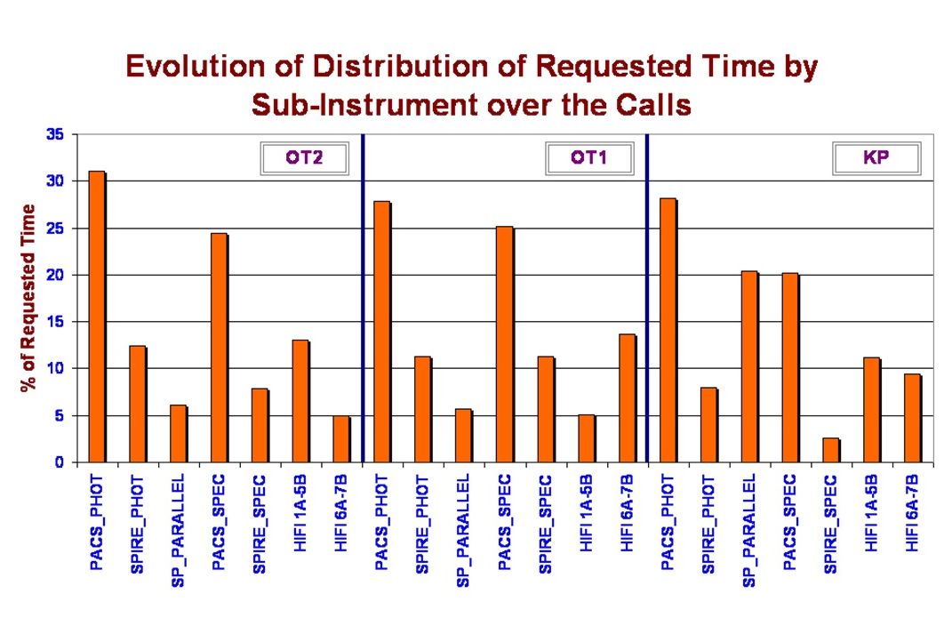 Comparison of the fraction of time requested for each of the Herschel sub-instruments as a function of the three major Calls for Proposals during the mission. The relative demand for the different sub-instruments was remarkably stable between the closure of the initial Call in 2007 and the final Call in 2011.