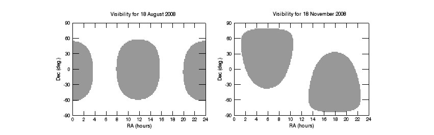Top: The sky visibility across the sky as a fraction of the total hours through the Herschel mission, represented as a colour scale (shown at right) where black represents 30% visibility and white represents permanent sky visibility. Bottom: sky visibility for two sample dates. Shadowed areas represent inaccessible sky areas.