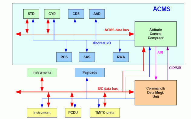 A schematic diagram of the Herschel/Planck avionics.