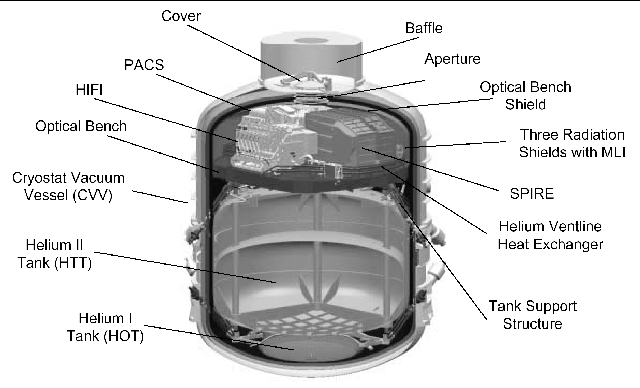 The Herschel cryostat.