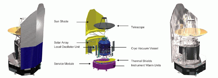 The Herschel spacecraft had a modular design. On the left, we see the "warm" side and on the right, we see the "cold" side of the spacecraft, the middle image details the major components.