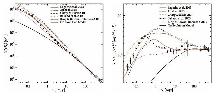 Cumulative (left) and differential (right) 24 μm number counts from RD10. The differential counts have been normalised to an Euclidean slope, dN/dSν ∼ Sν-2.5. The curves show predictions from different recent models, including that from Lagache et al. 2003.