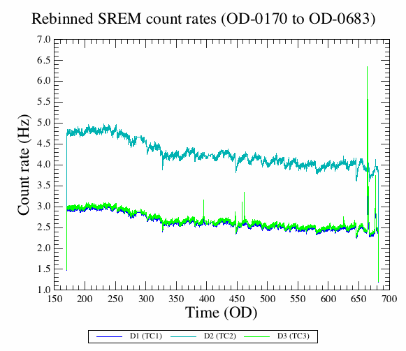 SREM calibrated count rates in three counters (TC1, TC2 and TC3), re-binned in intervals of five minutes. from the 30th of October 2009 (OD 170) to 27th March of 2011 (OD 683). The slight decline of the count rates can be explained by an increased solar activity and the subsequent increase of shielding to Galactic cosmic rays. Several events are visible, the most conspicuous, a small proton flare, detected in OD-663 (7-8 March 2011).